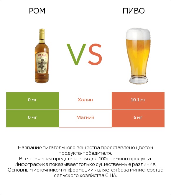 Ром vs Пиво infographic