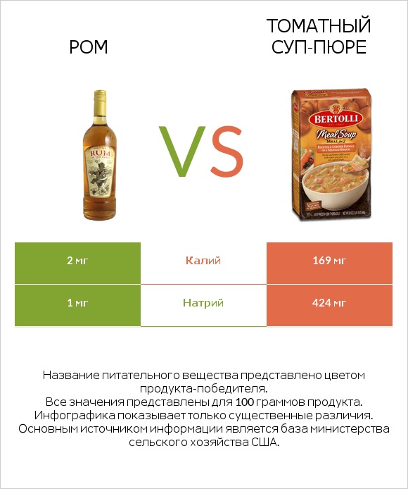 Ром vs Томатный суп-пюре infographic