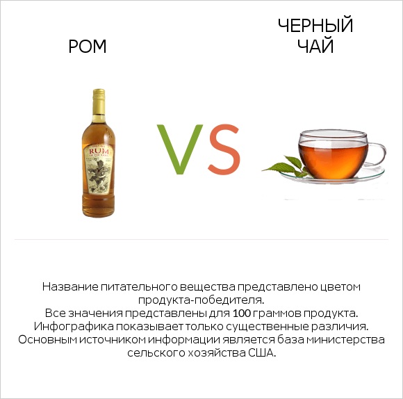 Ром vs Черный чай infographic