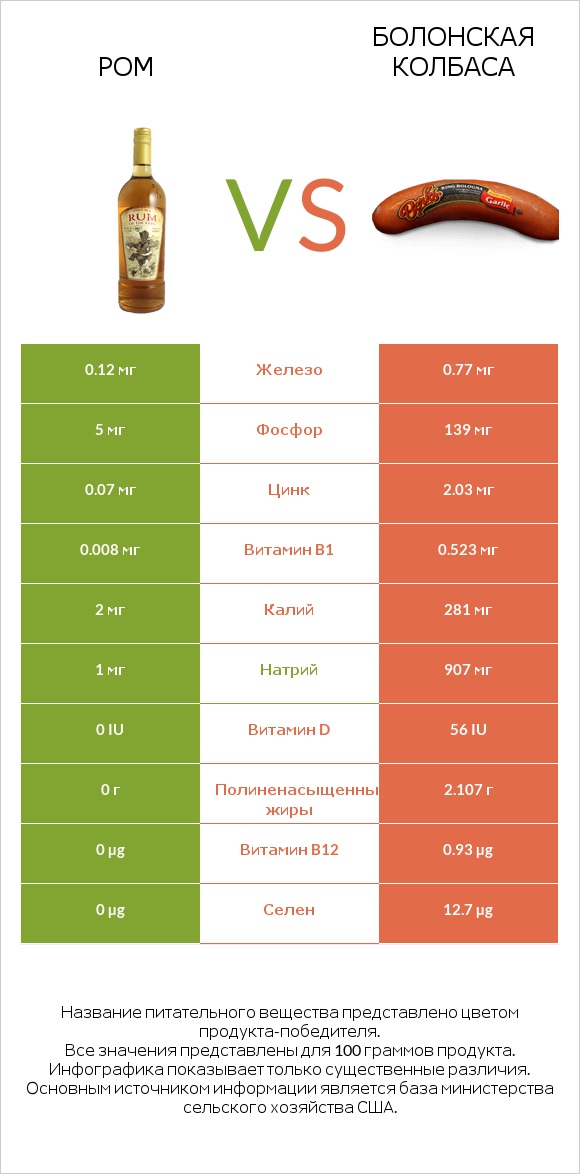 Ром vs Болонская колбаса infographic