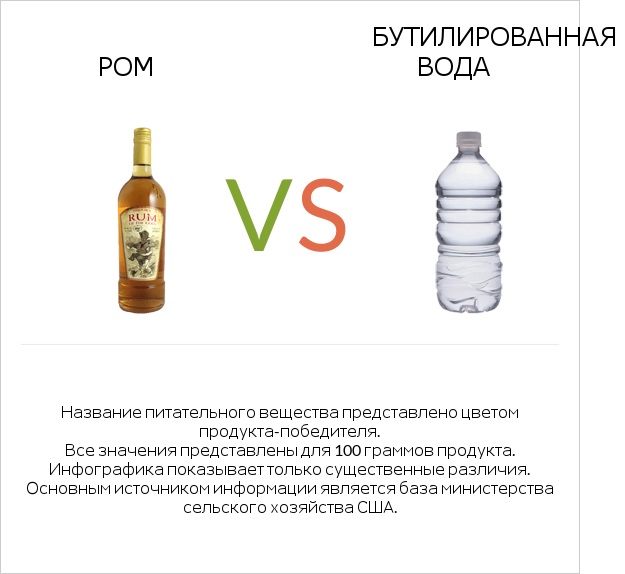 Ром vs Бутилированная вода infographic