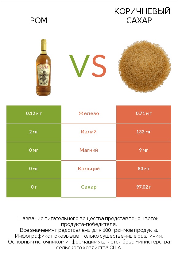 Ром vs Коричневый сахар infographic