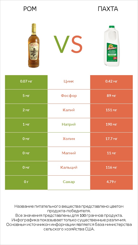 Ром vs Пахта infographic