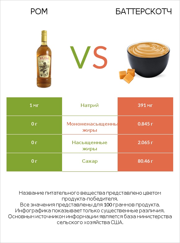 Ром vs Баттерскотч infographic