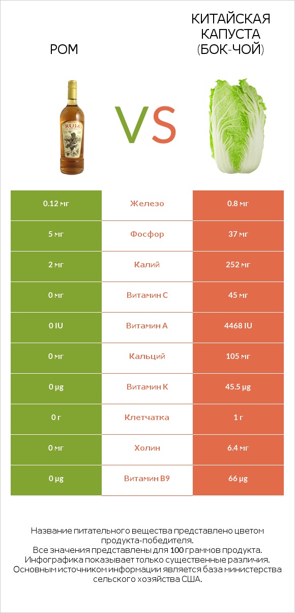 Ром vs Китайская капуста (Бок-чой) infographic