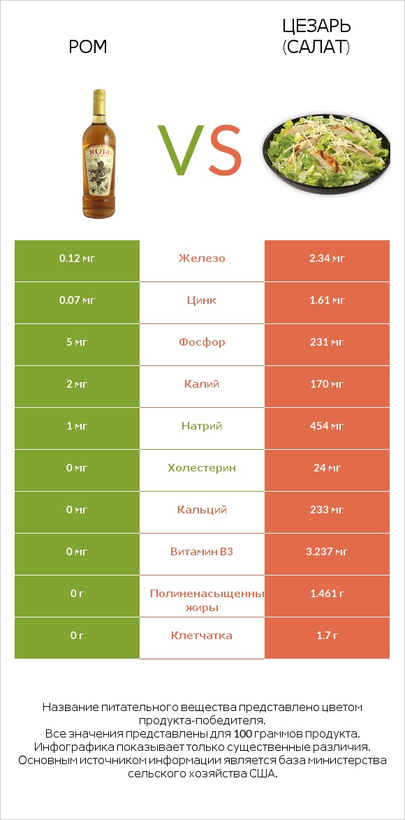 Ром vs Цезарь (салат) infographic