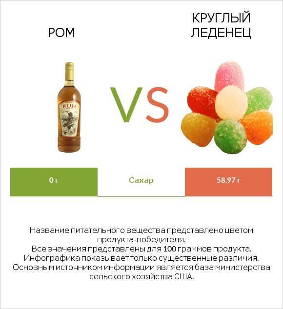 Ром vs Круглый леденец infographic