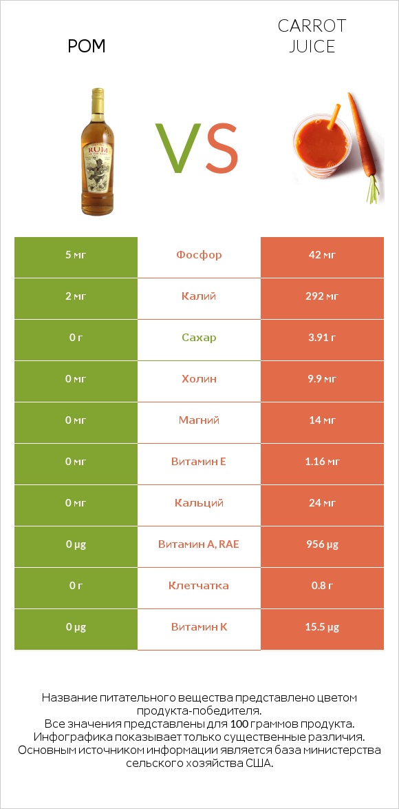 Ром vs Carrot juice infographic