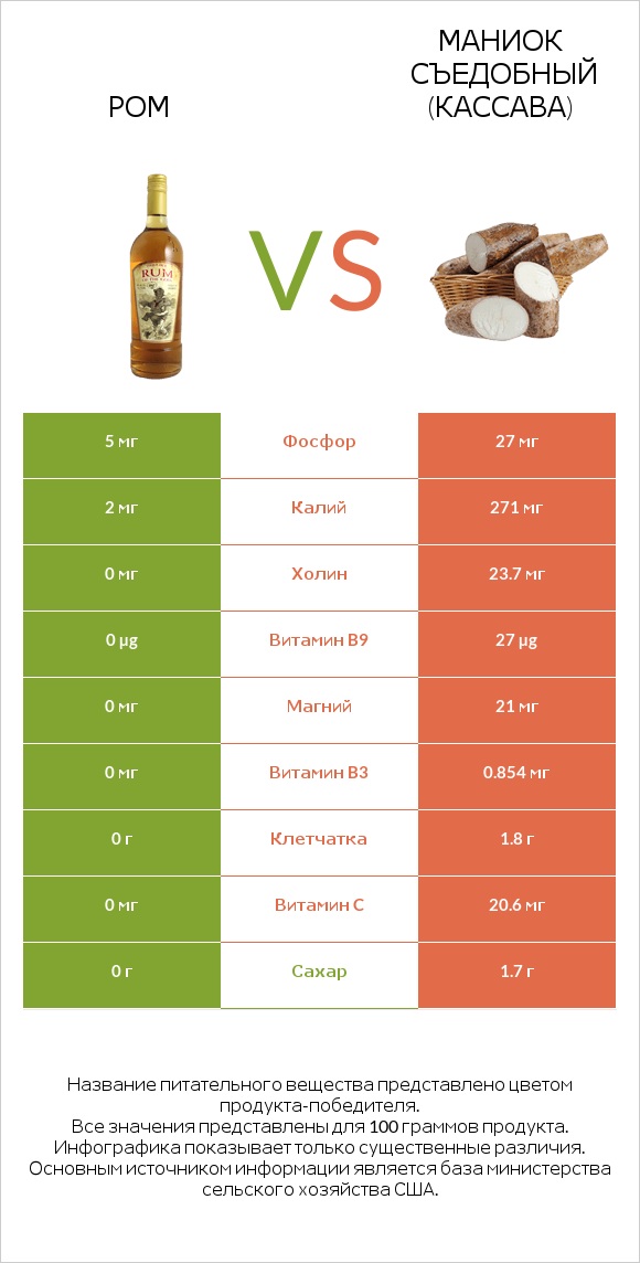 Ром vs Маниок съедобный (кассава) infographic