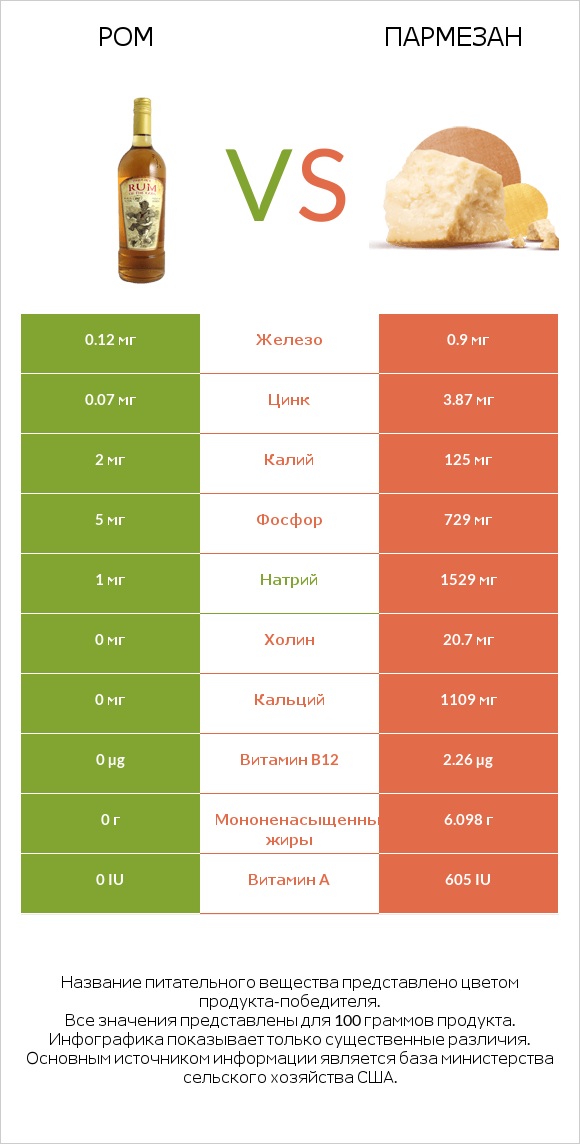 Ром vs Пармезан infographic