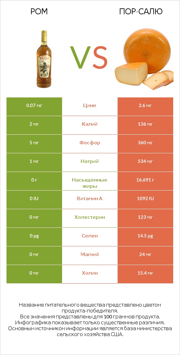 Ром vs Пор-Салю infographic