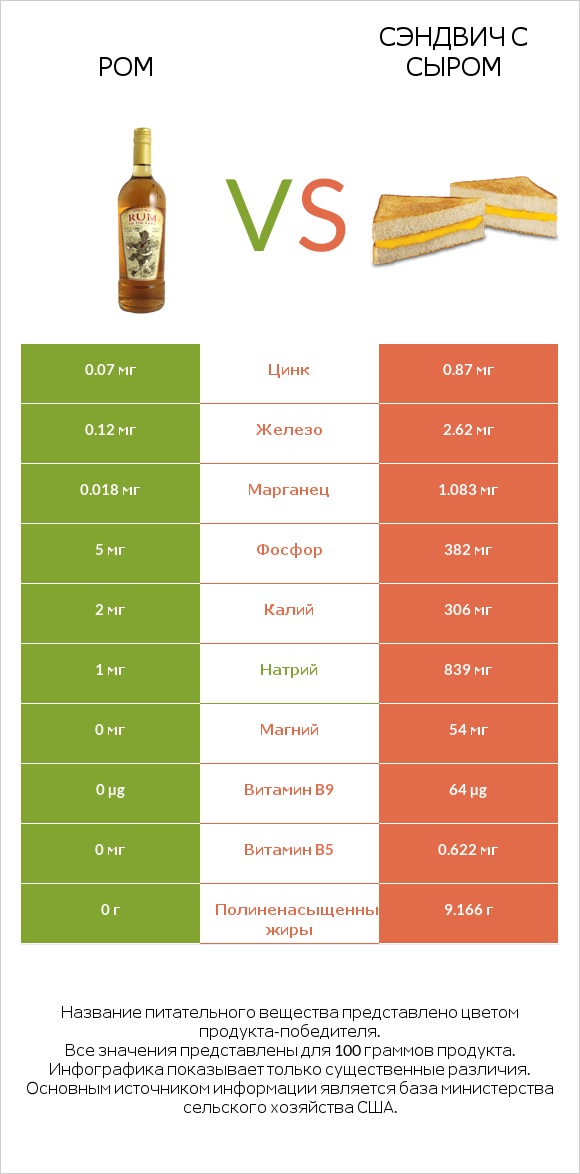 Ром vs Сэндвич с сыром infographic