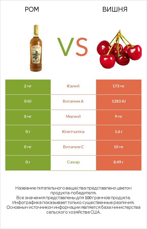 Ром vs Вишня infographic