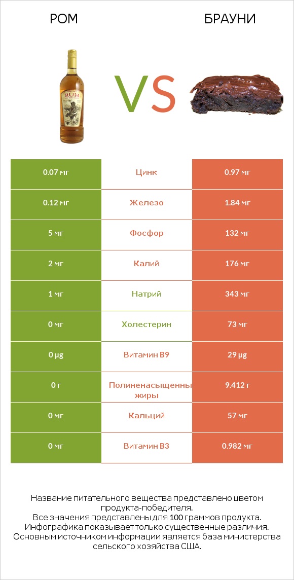 Ром vs Брауни infographic