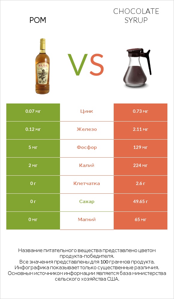 Ром vs Chocolate syrup infographic