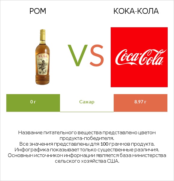 Ром vs Кока-Кола infographic