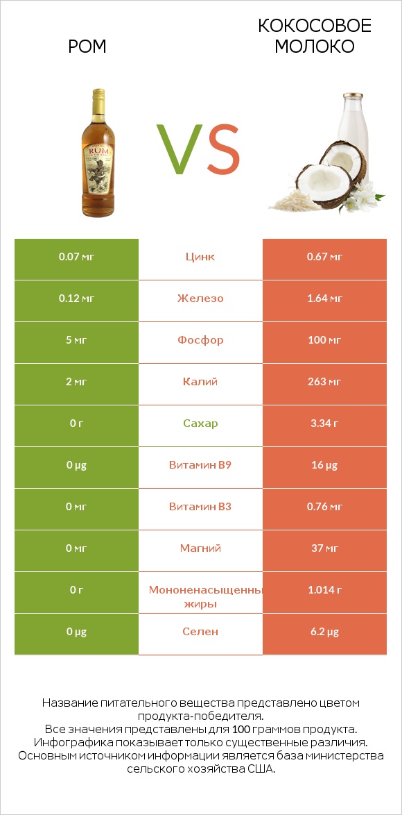 Ром vs Кокосовое молоко infographic