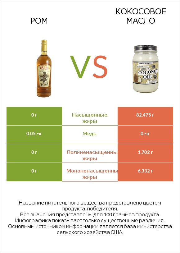 Ром vs Кокосовое масло infographic