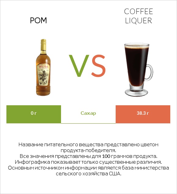 Ром vs Coffee liqueur infographic