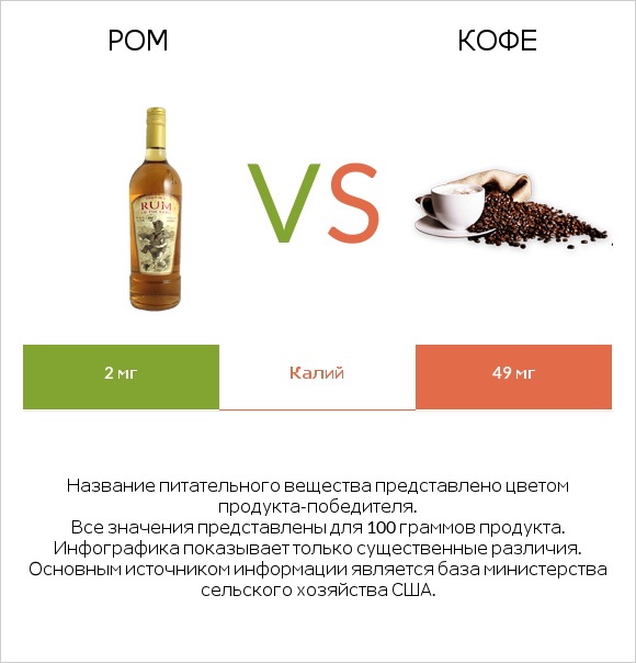 Ром vs Кофе infographic