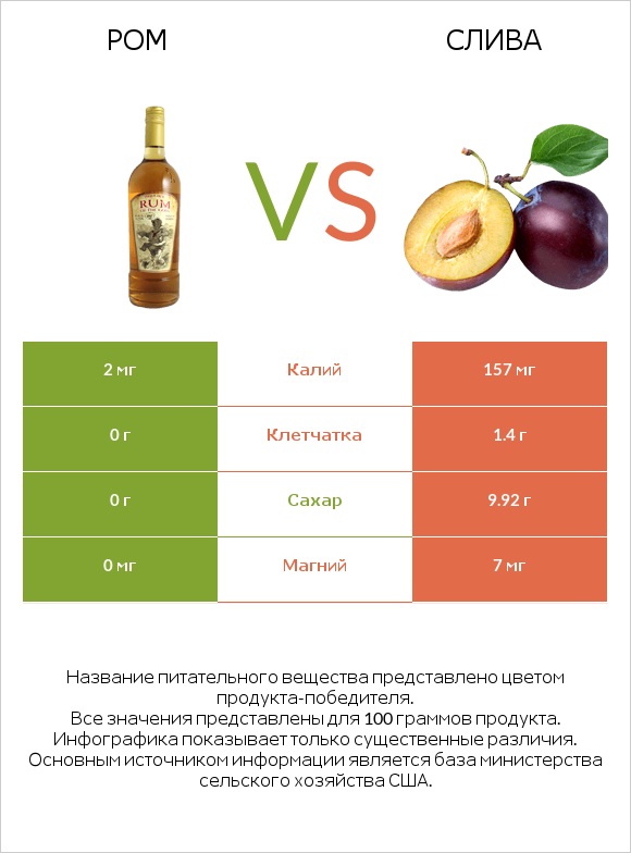 Ром vs Слива infographic