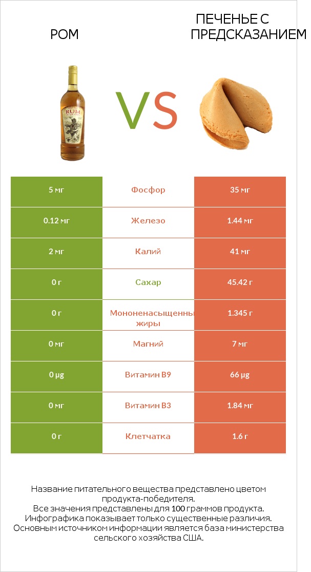 Ром vs Печенье с предсказанием infographic