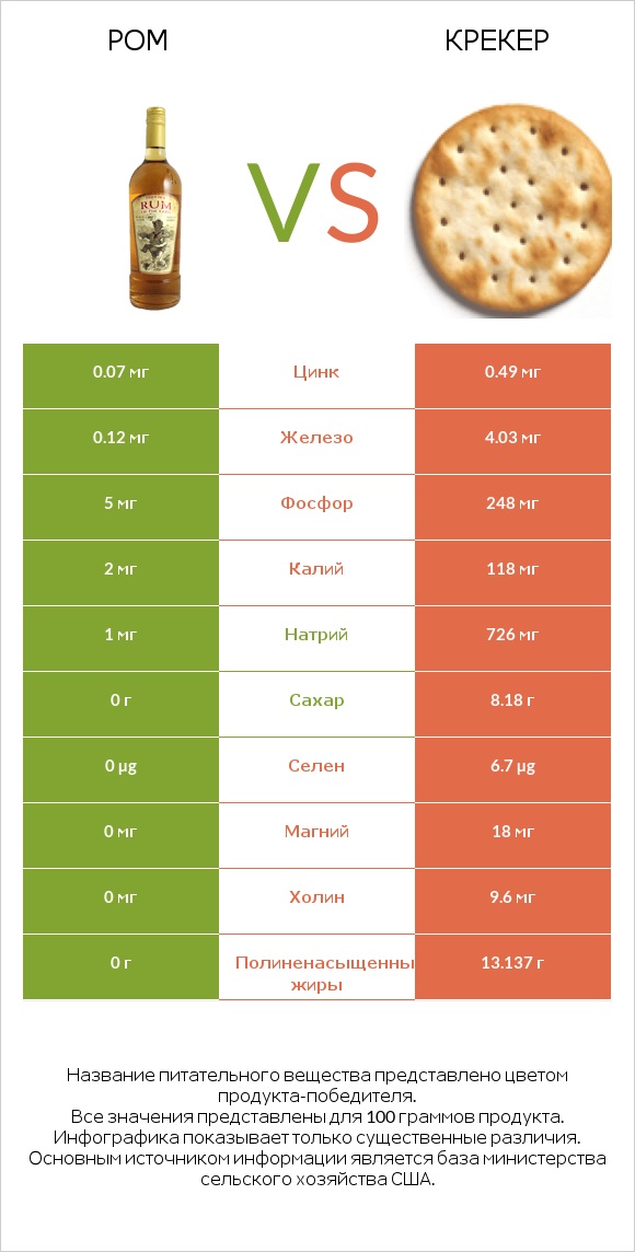 Ром vs Крекер infographic