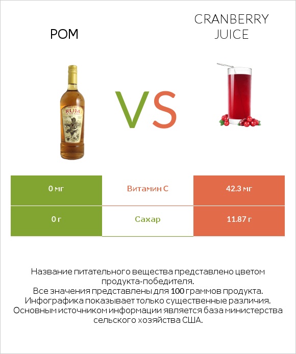 Ром vs Cranberry juice infographic