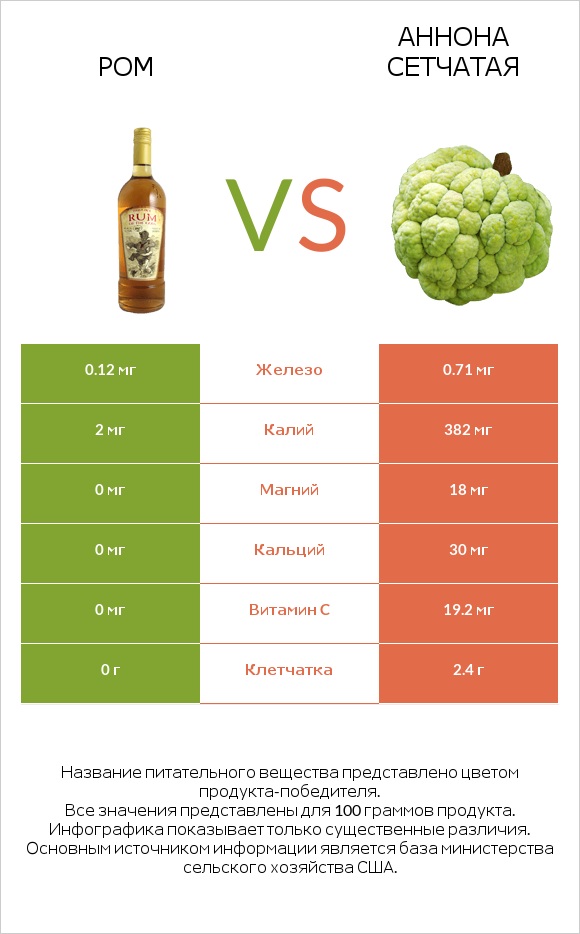 Ром vs Аннона сетчатая infographic