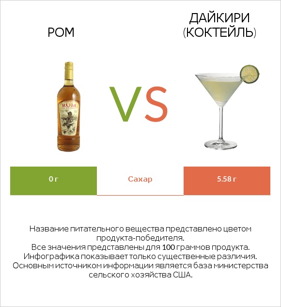 Ром vs Дайкири (коктейль) infographic