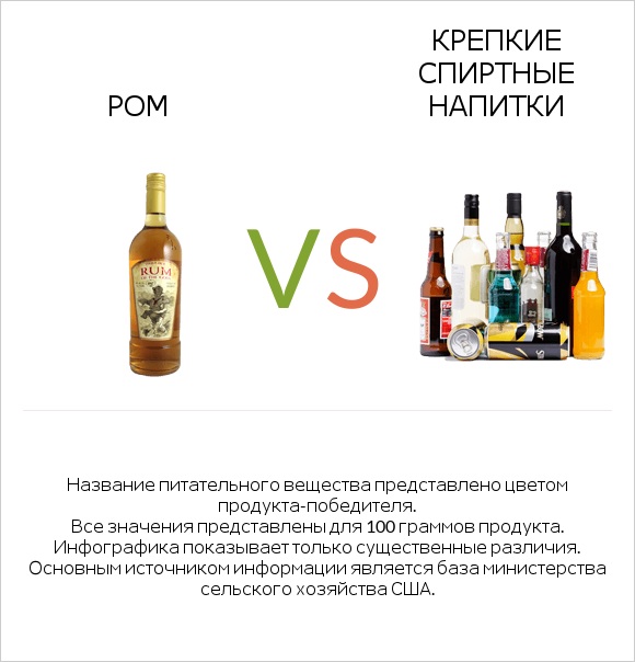 Ром vs Крепкие спиртные напитки infographic