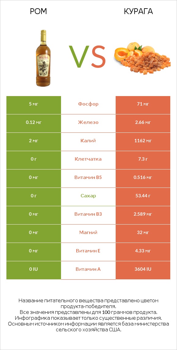 Ром vs Курага infographic