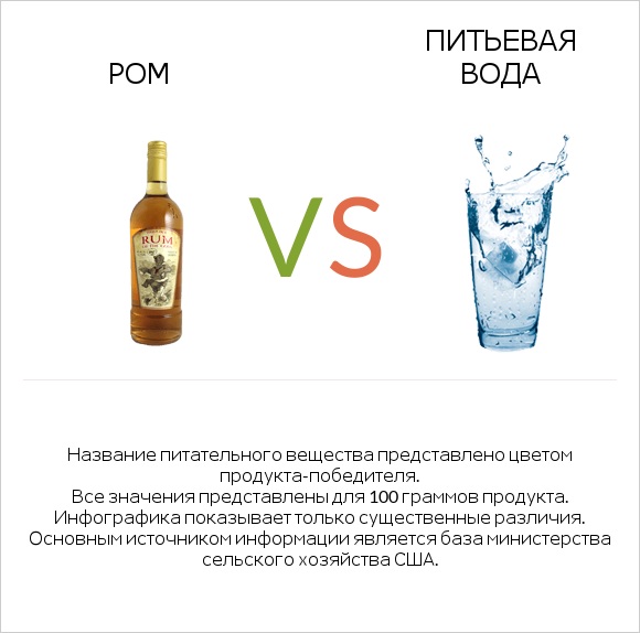 Ром vs Питьевая вода infographic