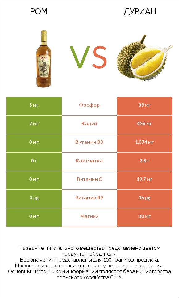 Ром vs Дуриан infographic