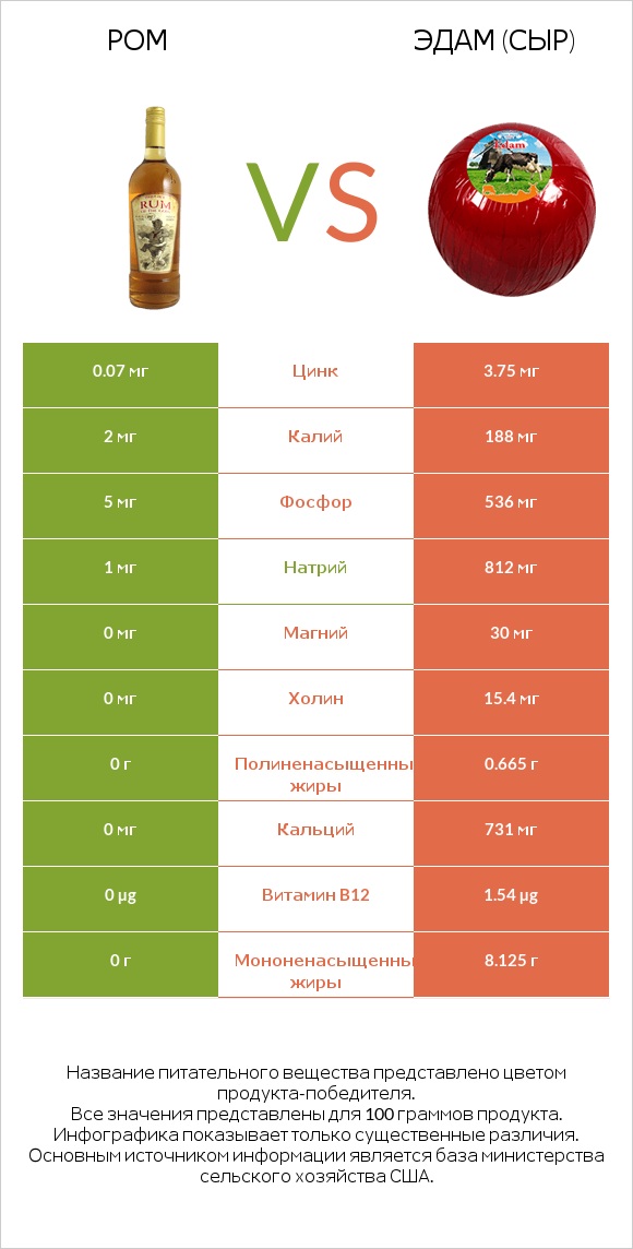 Ром vs Эдам (сыр) infographic