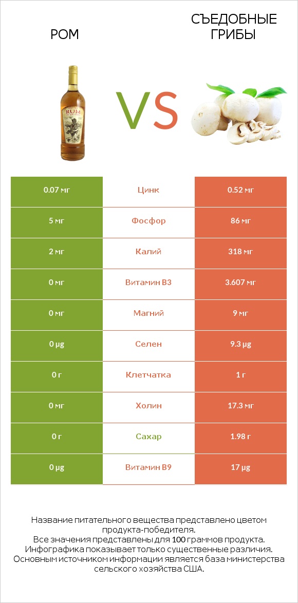 Ром vs Съедобные грибы infographic