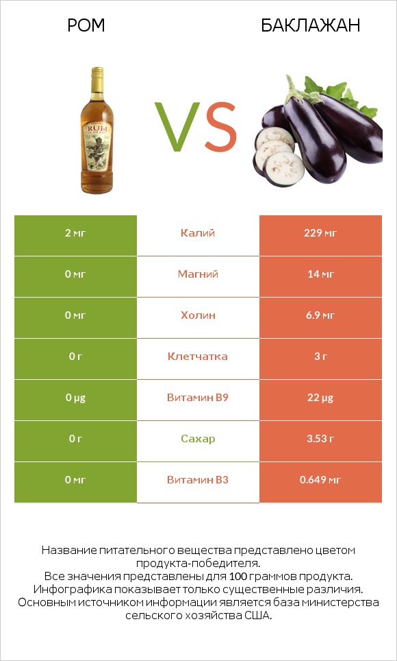 Ром vs Баклажан infographic