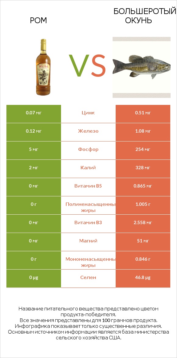 Ром vs Большеротый окунь infographic