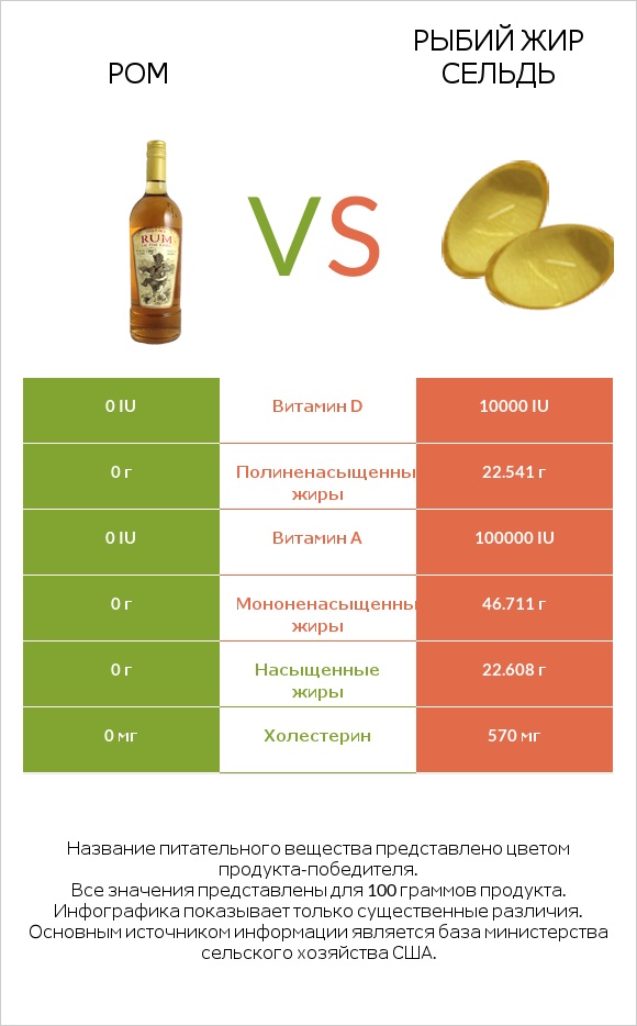 Ром vs Рыбий жир сельдь infographic