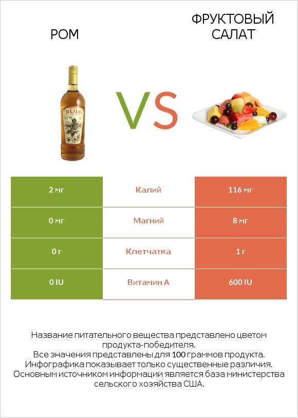 Ром vs Фруктовый салат infographic