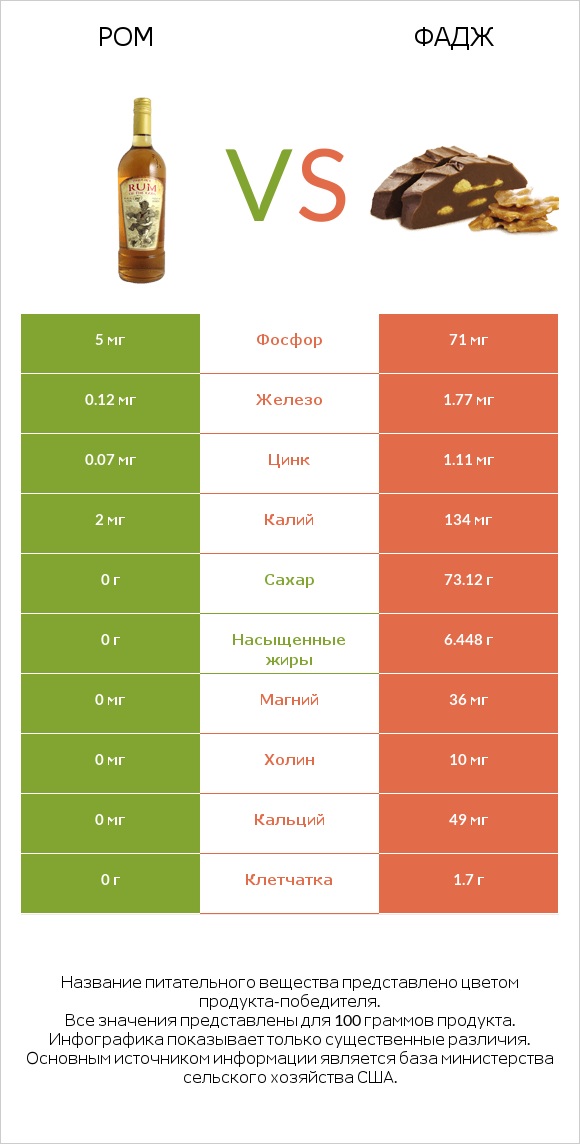 Ром vs Фадж infographic