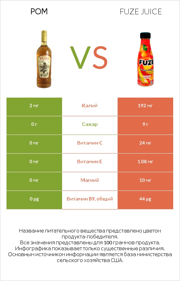 Ром vs Fuze juice infographic