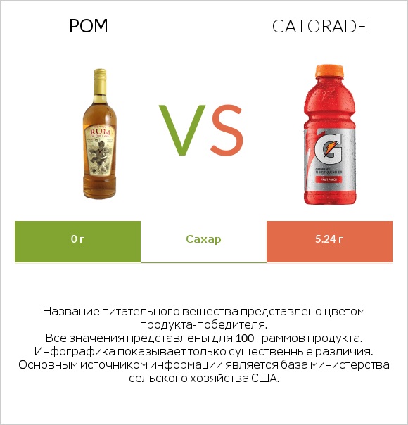 Ром vs Gatorade infographic