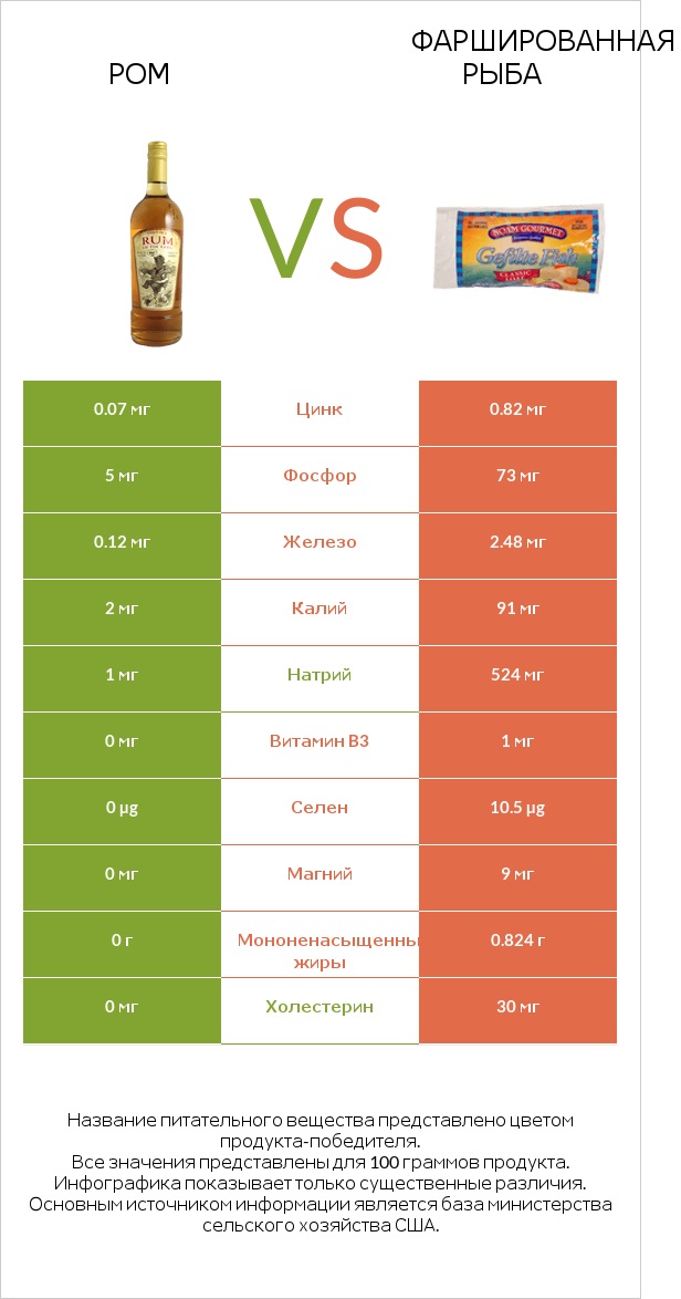 Ром vs Фаршированная рыба infographic