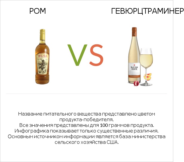 Ром vs Gewurztraminer infographic