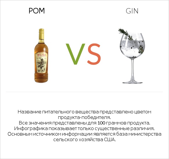 Ром vs Gin infographic