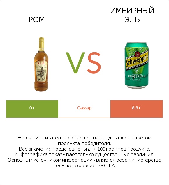 Ром vs Имбирный эль infographic