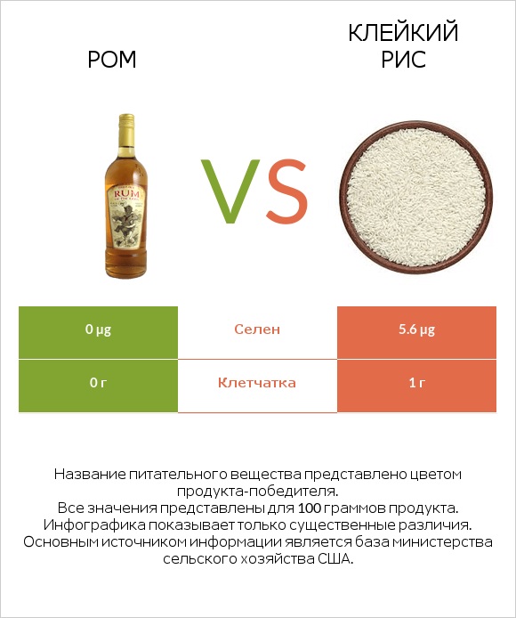 Ром vs Клейкий рис infographic