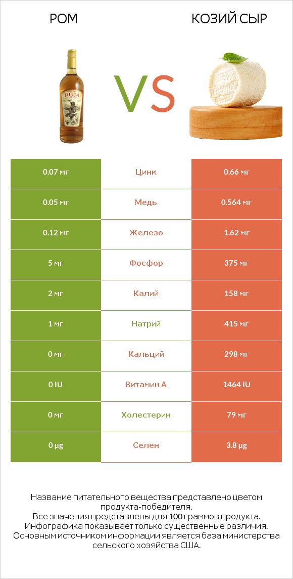 Ром vs Козий сыр infographic