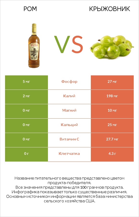 Ром vs Крыжовник infographic